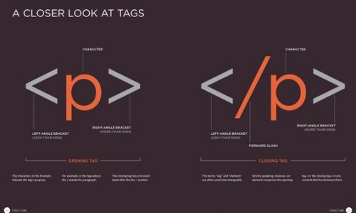 Primeiros Passos na Criação em HTML